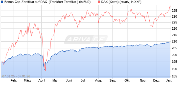 Bonus-Cap-Zertifikat auf DAX [Vontobel] (WKN: VG112D) Chart