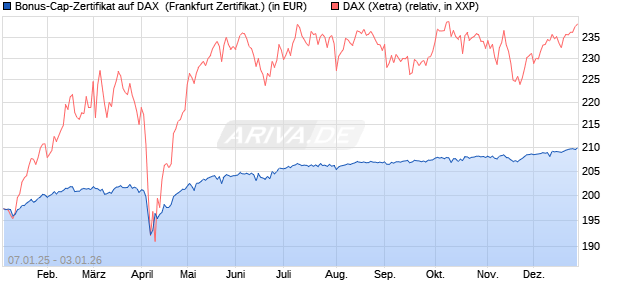 Bonus-Cap-Zertifikat auf DAX [Vontobel] (WKN: VG1117) Chart