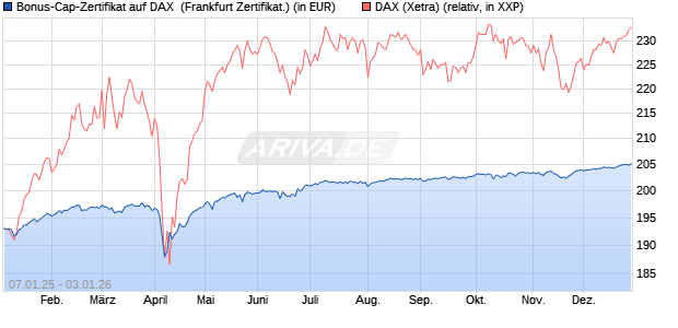 Bonus-Cap-Zertifikat auf DAX [Vontobel] (WKN: VG111Z) Chart