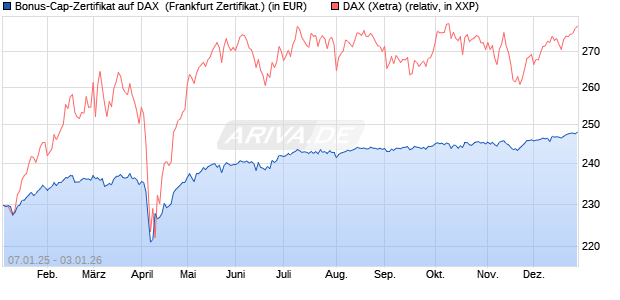 Bonus-Cap-Zertifikat auf DAX [Vontobel] (WKN: VG113P) Chart