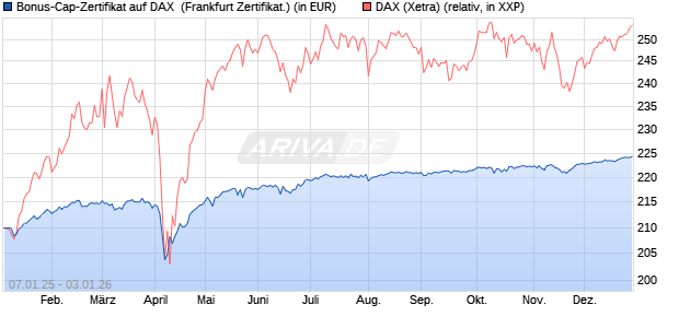Bonus-Cap-Zertifikat auf DAX [Vontobel] (WKN: VG114G) Chart