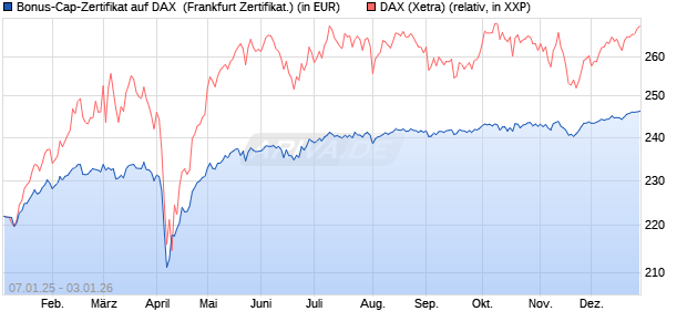 Bonus-Cap-Zertifikat auf DAX [Vontobel] (WKN: VG115L) Chart