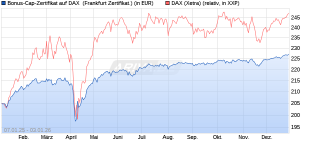 Bonus-Cap-Zertifikat auf DAX [Vontobel] (WKN: VG113U) Chart