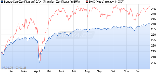 Bonus-Cap-Zertifikat auf DAX [Vontobel] (WKN: VG115J) Chart