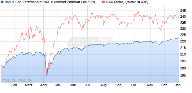 Bonus-Cap-Zertifikat auf DAX [Vontobel] (WKN: VG1138) Chart