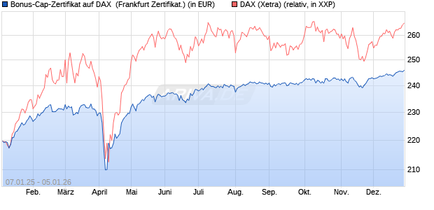 Bonus-Cap-Zertifikat auf DAX [Vontobel] (WKN: VG115G) Chart