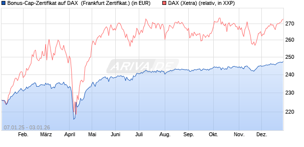 Bonus-Cap-Zertifikat auf DAX [Vontobel] (WKN: VG113H) Chart