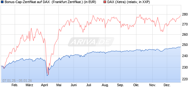 Bonus-Cap-Zertifikat auf DAX [Vontobel] (WKN: VG113G) Chart
