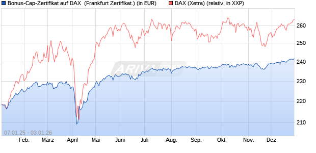 Bonus-Cap-Zertifikat auf DAX [Vontobel] (WKN: VG113K) Chart