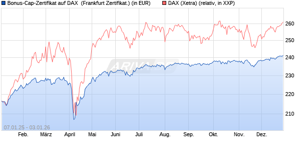Bonus-Cap-Zertifikat auf DAX [Vontobel] (WKN: VG113M) Chart