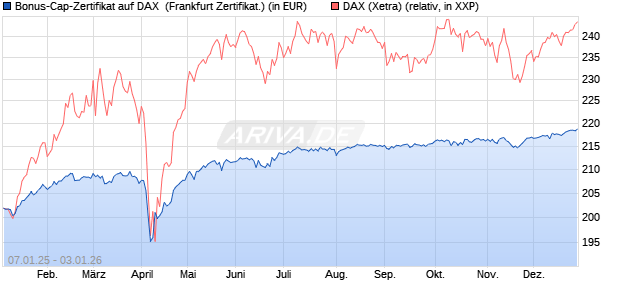 Bonus-Cap-Zertifikat auf DAX [Vontobel] (WKN: VG112G) Chart