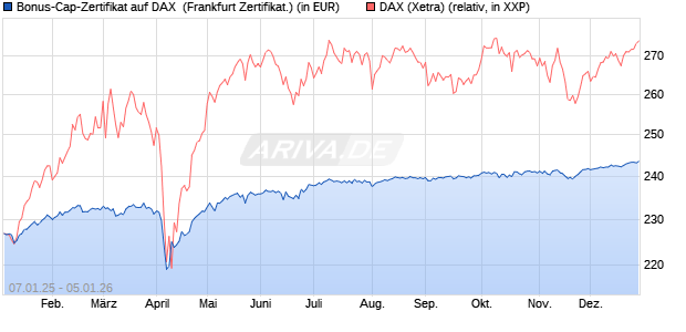 Bonus-Cap-Zertifikat auf DAX [Vontobel] (WKN: VG113C) Chart