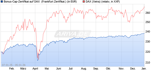 Bonus-Cap-Zertifikat auf DAX [Vontobel] (WKN: VG113B) Chart