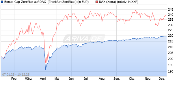 Bonus-Cap-Zertifikat auf DAX [Vontobel] (WKN: VG12AT) Chart