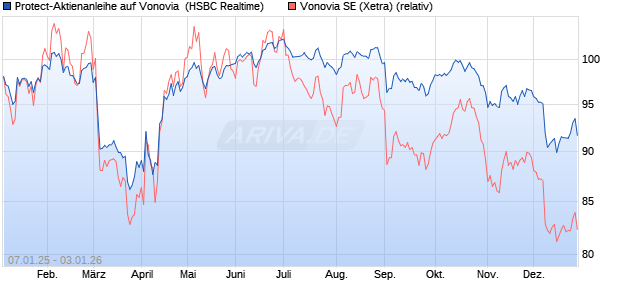 Protect-Aktienanleihe auf Vonovia [HSBC Trinkaus & . (WKN: HT1TAP) Chart