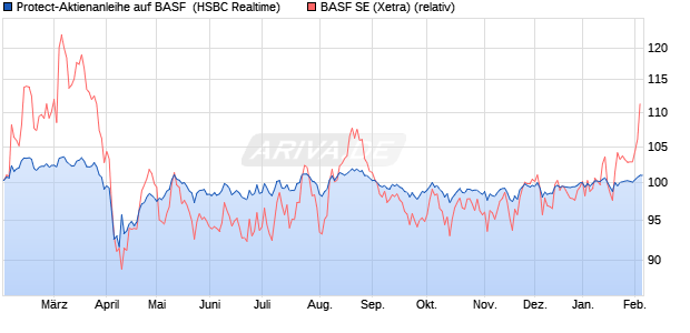 Protect-Aktienanleihe auf BASF [HSBC Trinkaus & Bu. (WKN: HT1TAR) Chart