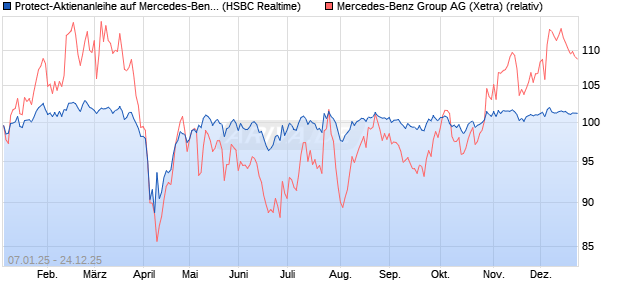 Protect-Aktienanleihe auf Mercedes-Benz Group [HSB. (WKN: HT1TAX) Chart