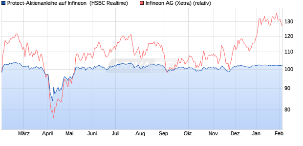 Protect-Aktienanleihe auf Infineon [HSBC Trinkaus & . (WKN: HT1TAZ) Chart