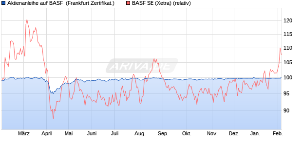 Aktienanleihe auf BASF [DZ BANK AG] (WKN: DY1Y7F) Chart
