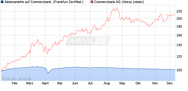 Aktienanleihe auf Commerzbank [DZ BANK AG] (WKN: DY1Y7R) Chart
