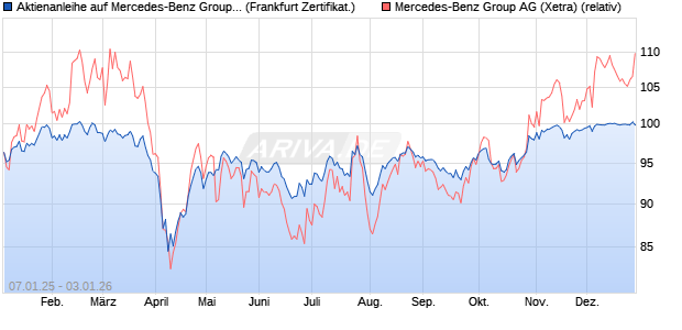 Aktienanleihe auf Mercedes-Benz Group [DZ BANK AG] (WKN: DY1Y8A) Chart