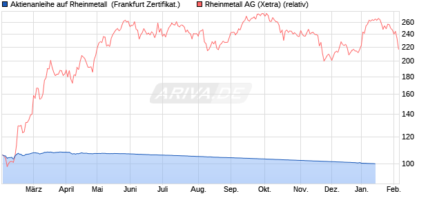 Aktienanleihe auf Rheinmetall [DZ BANK AG] (WKN: DY1Y8K) Chart