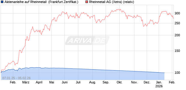 Aktienanleihe auf Rheinmetall [DZ BANK AG] Chart