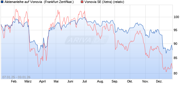 Aktienanleihe auf Vonovia [DZ BANK AG] (WKN: DY1Y8Z) Chart