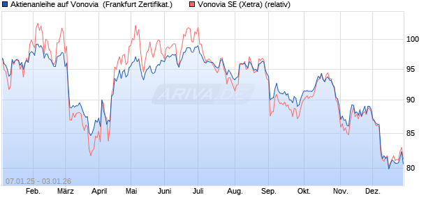Aktienanleihe auf Vonovia [DZ BANK AG] (WKN: DY1Y80) Chart