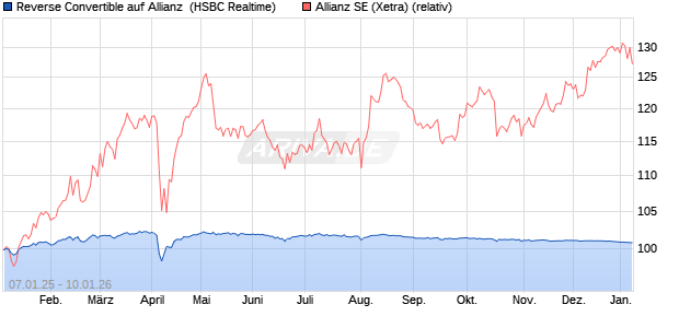Reverse Convertible auf Allianz [HSBC Trinkaus & Bu. (WKN: HT1TBB) Chart