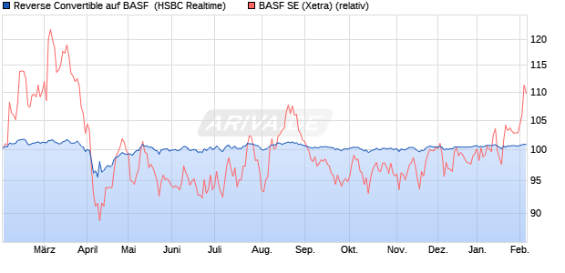 Reverse Convertible auf BASF [HSBC Trinkaus & Bur. (WKN: HT1TBF) Chart