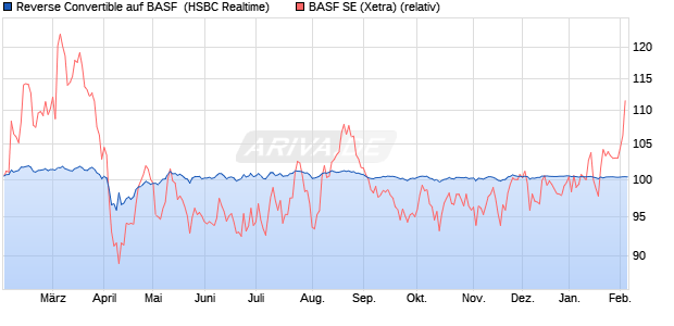 Reverse Convertible auf BASF [HSBC Trinkaus & Bur. (WKN: HT1TBH) Chart