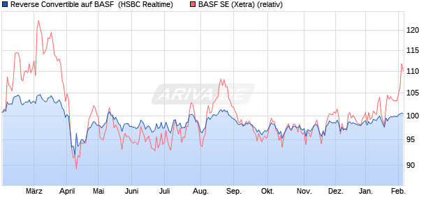 Reverse Convertible auf BASF [HSBC Trinkaus & Bur. (WKN: HT1TBL) Chart
