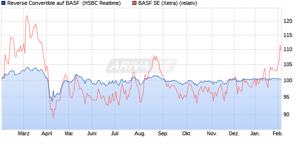 Reverse Convertible auf BASF [HSBC Trinkaus & Bur. (WKN: HT1TBM) Chart