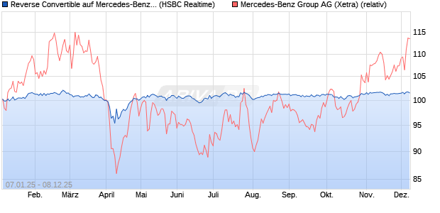 Reverse Convertible auf Mercedes-Benz Group [HSB. (WKN: HT1TCS) Chart