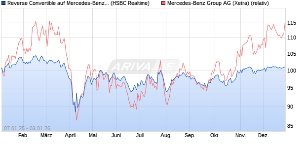 Reverse Convertible auf Mercedes-Benz Group [HSB. (WKN: HT1TCW) Chart