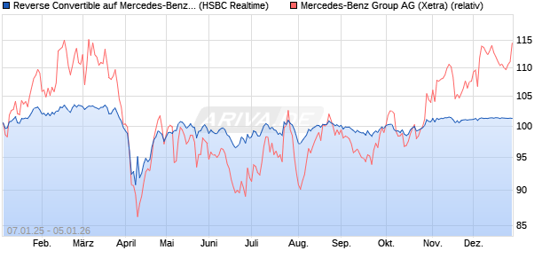 Reverse Convertible auf Mercedes-Benz Group [HSB. (WKN: HT1TCX) Chart