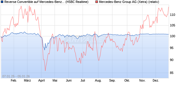 Reverse Convertible auf Mercedes-Benz Group [HSB. (WKN: HT1TCY) Chart