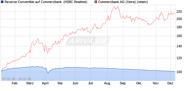 Reverse Convertible auf Commerzbank [HSBC Trinka. (WKN: HT1TES) Chart