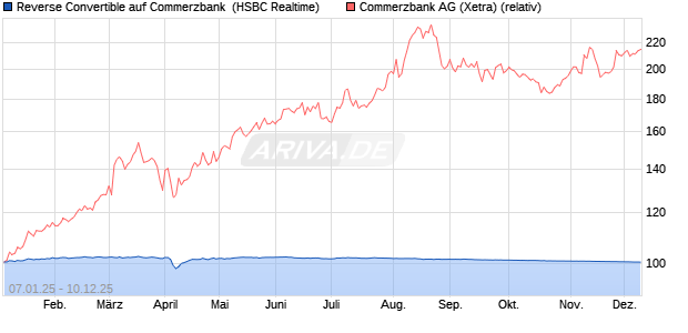 Reverse Convertible auf Commerzbank [HSBC Trinka. (WKN: HT1TET) Chart