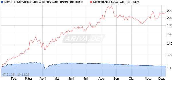 Reverse Convertible auf Commerzbank [HSBC Trinka. (WKN: HT1TEW) Chart