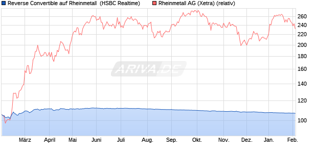 Reverse Convertible auf Rheinmetall [HSBC Trinkaus. (WKN: HT1TFZ) Chart