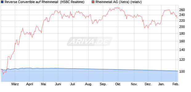 Reverse Convertible auf Rheinmetall [HSBC Trinkaus. (WKN: HT1TG1) Chart