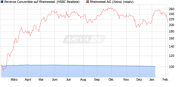 Reverse Convertible auf Rheinmetall [HSBC Trinkaus. (WKN: HT1TG2) Chart