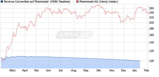 Reverse Convertible auf Rheinmetall [HSBC Trinkaus. (WKN: HT1TG5) Chart