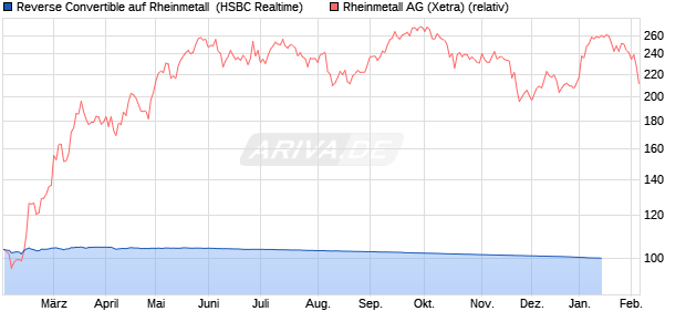 Reverse Convertible auf Rheinmetall [HSBC Trinkaus. (WKN: HT1TG6) Chart