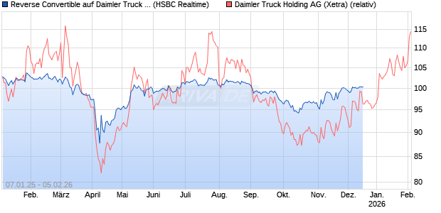 Reverse Convertible auf Daimler Truck Holding [HSBC Trinkaus & Burkhardt GmbH] Chart