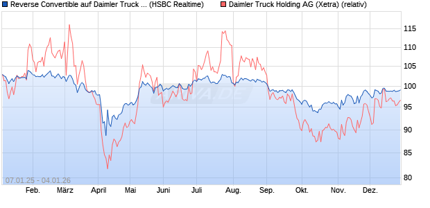 Reverse Convertible auf Daimler Truck Holding [HSB. (WKN: HT1TH0) Chart