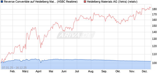 Reverse Convertible auf Heidelberg Materials [HSBC . (WKN: HT1TKH) Chart