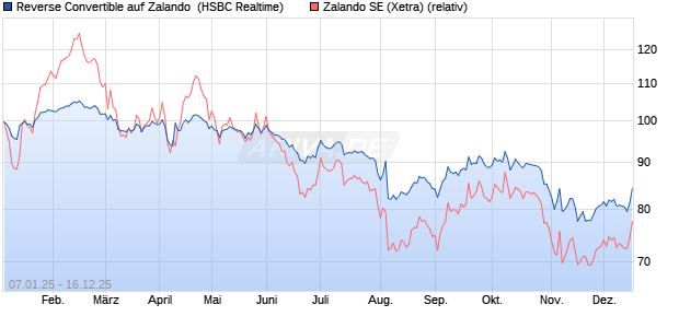 Reverse Convertible auf Zalando [HSBC Trinkaus & B. (WKN: HT1TM5) Chart